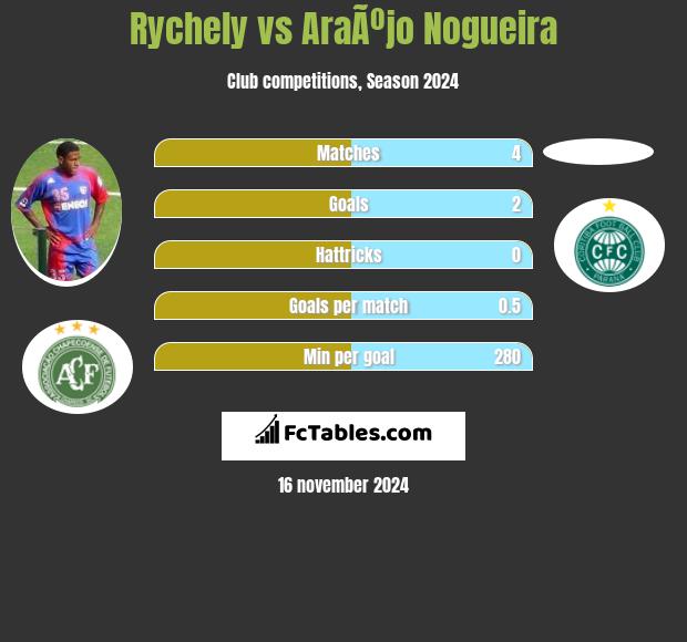 Rychely vs AraÃºjo Nogueira h2h player stats