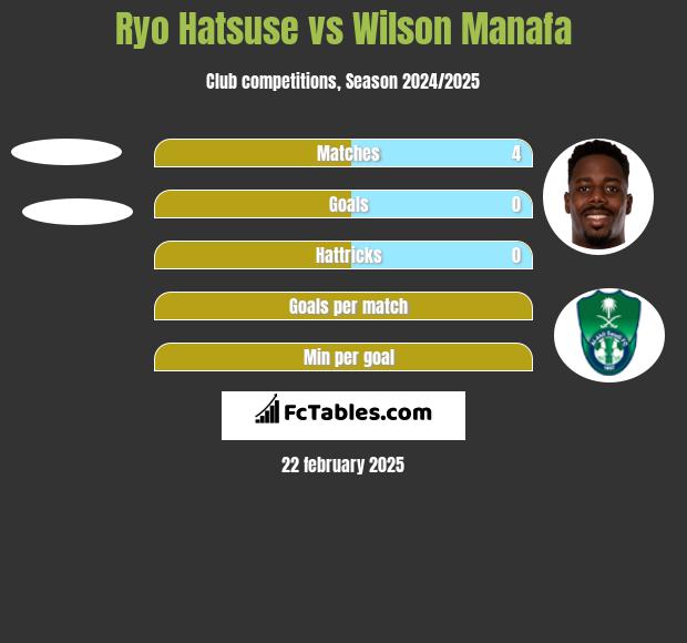 Ryo Hatsuse vs Wilson Manafa h2h player stats