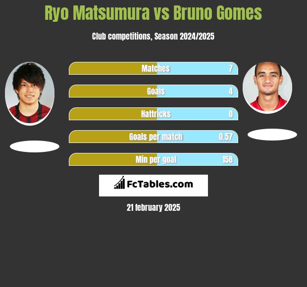 Ryo Matsumura vs Bruno Gomes h2h player stats