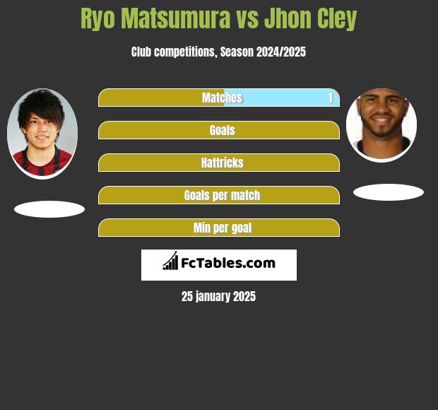 Ryo Matsumura vs Jhon Cley h2h player stats