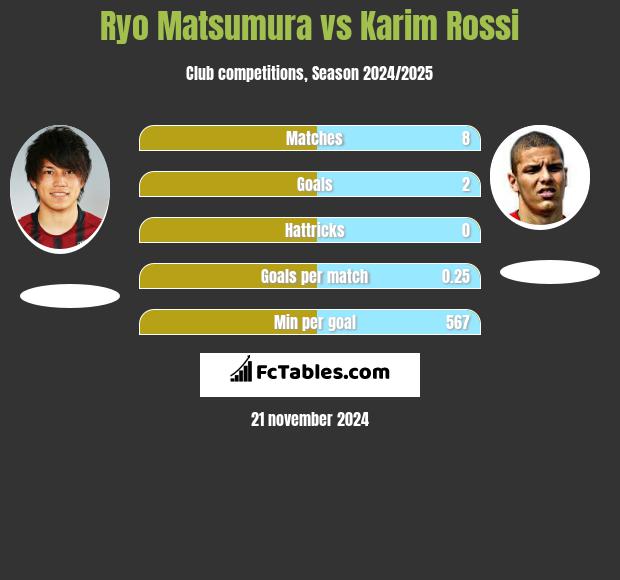 Ryo Matsumura vs Karim Rossi h2h player stats