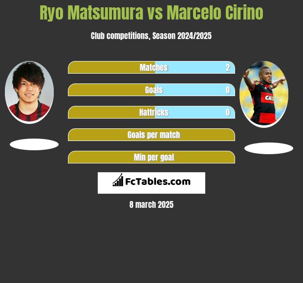 Ryo Matsumura vs Marcelo Cirino h2h player stats