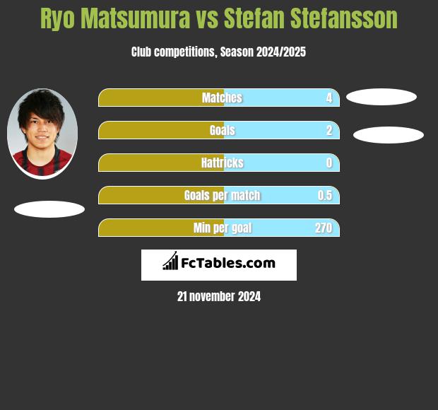 Ryo Matsumura vs Stefan Stefansson h2h player stats