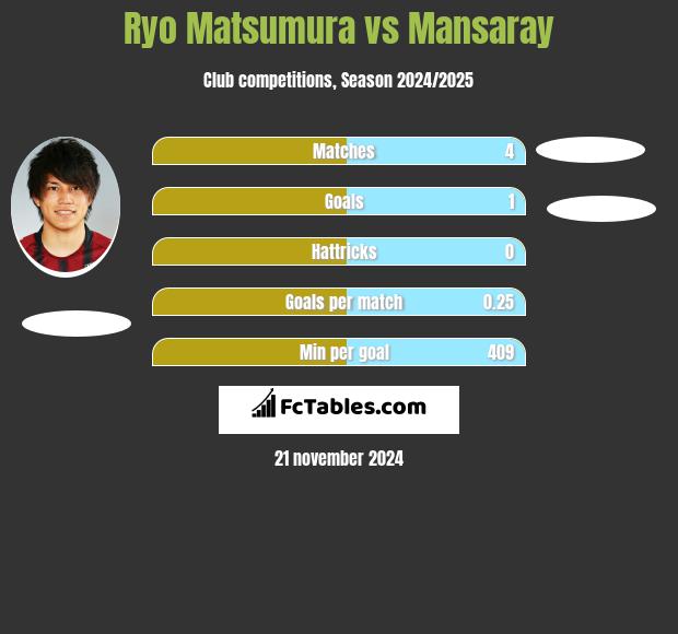 Ryo Matsumura vs Mansaray h2h player stats