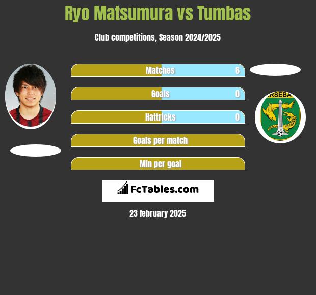 Ryo Matsumura vs Tumbas h2h player stats