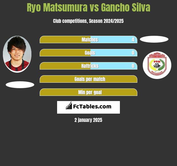 Ryo Matsumura vs Gancho Silva h2h player stats