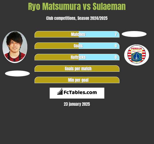 Ryo Matsumura vs Sulaeman h2h player stats