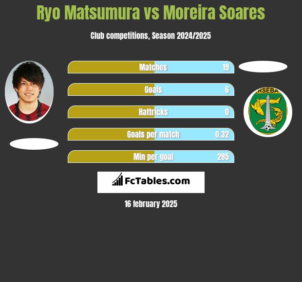 Ryo Matsumura vs Moreira Soares h2h player stats