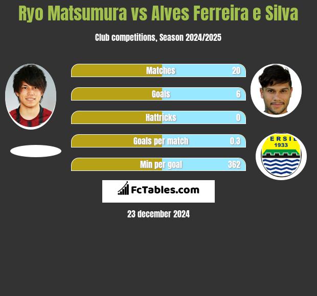 Ryo Matsumura vs Alves Ferreira e Silva h2h player stats