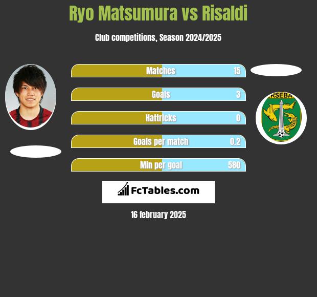 Ryo Matsumura vs Risaldi h2h player stats