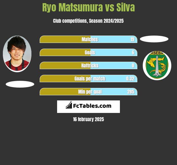 Ryo Matsumura vs Silva h2h player stats