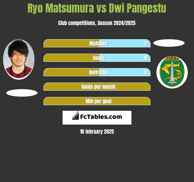 Ryo Matsumura vs Dwi Pangestu h2h player stats