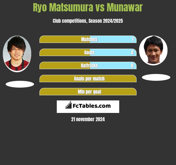 Ryo Matsumura vs Munawar h2h player stats