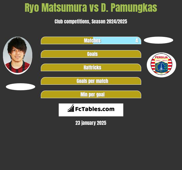 Ryo Matsumura vs D. Pamungkas h2h player stats