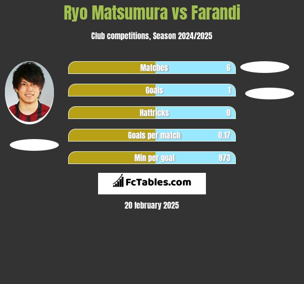 Ryo Matsumura vs Farandi h2h player stats