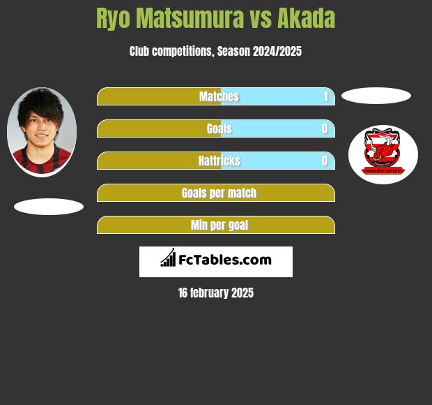 Ryo Matsumura vs Akada h2h player stats