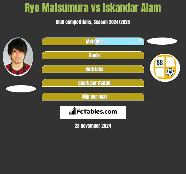 Ryo Matsumura vs Iskandar Alam h2h player stats