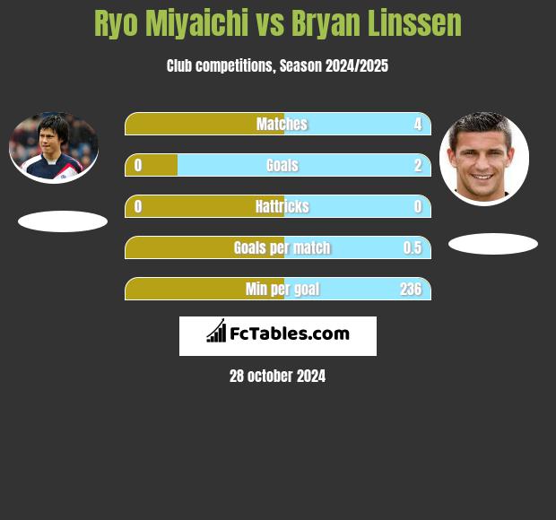 Ryo Miyaichi vs Bryan Linssen h2h player stats