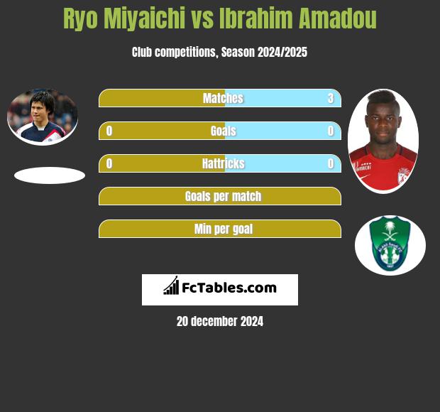 Ryo Miyaichi vs Ibrahim Amadou h2h player stats