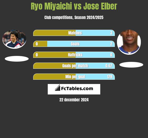 Ryo Miyaichi vs Jose Elber h2h player stats