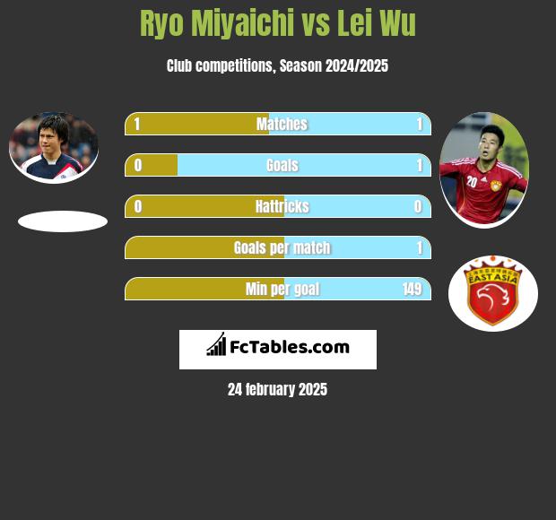 Ryo Miyaichi vs Lei Wu h2h player stats