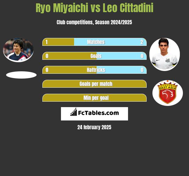 Ryo Miyaichi vs Leo Cittadini h2h player stats