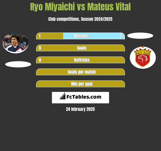 Ryo Miyaichi vs Mateus Vital h2h player stats