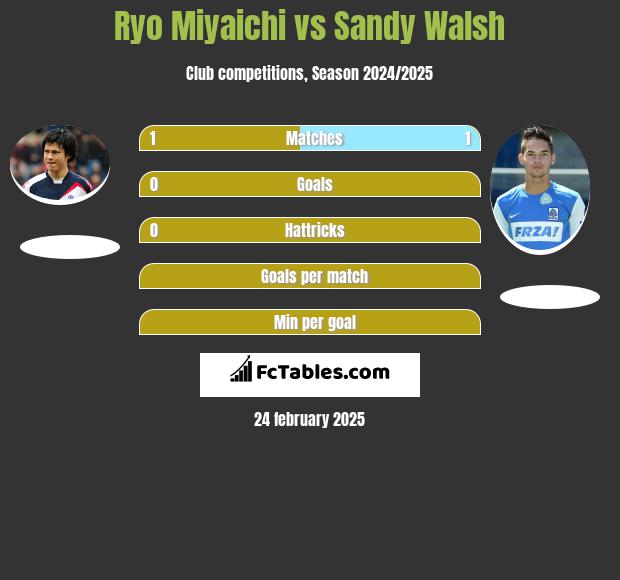 Ryo Miyaichi vs Sandy Walsh h2h player stats