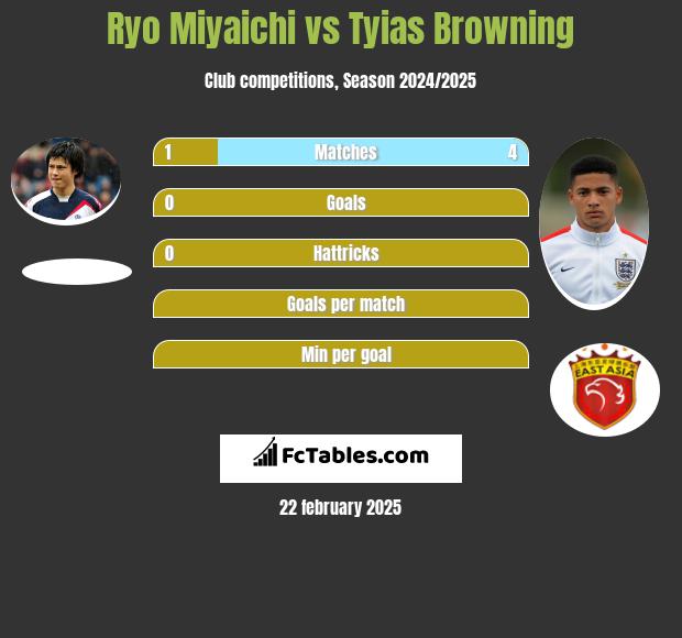 Ryo Miyaichi vs Tyias Browning h2h player stats