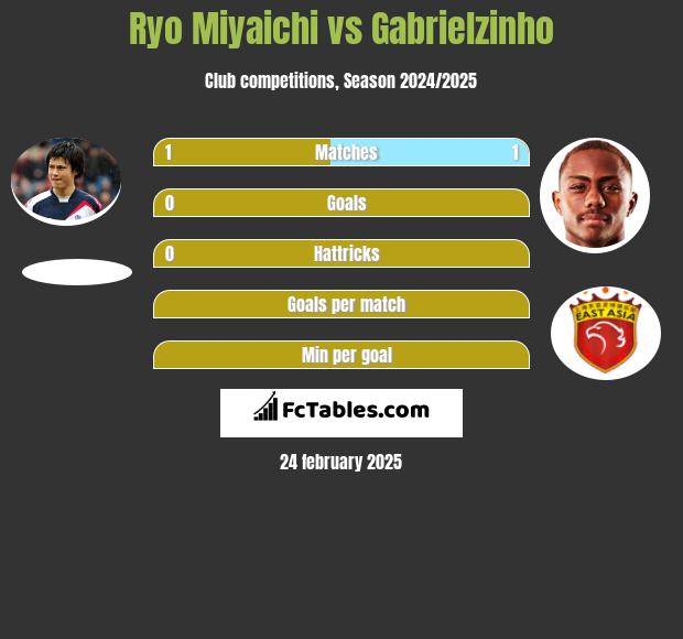 Ryo Miyaichi vs Gabrielzinho h2h player stats