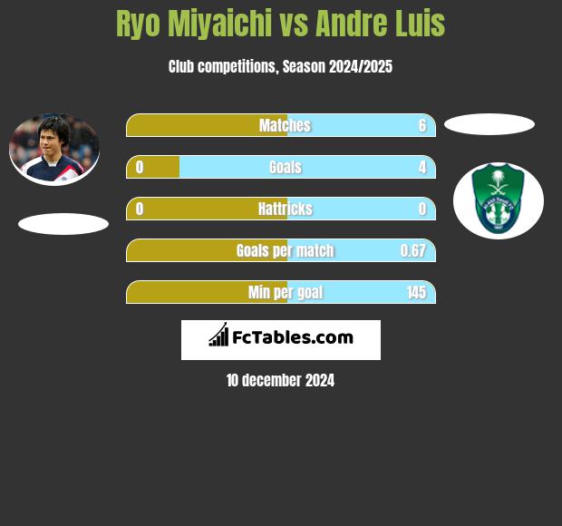 Ryo Miyaichi vs Andre Luis h2h player stats