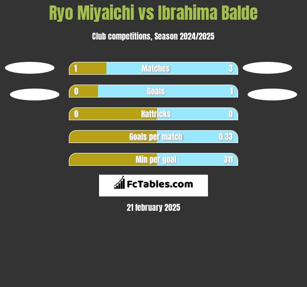 Ryo Miyaichi vs Ibrahima Balde h2h player stats