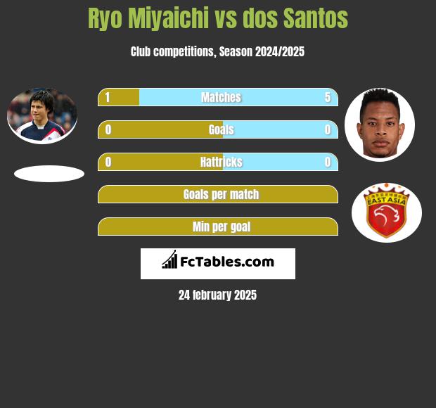 Ryo Miyaichi vs dos Santos h2h player stats