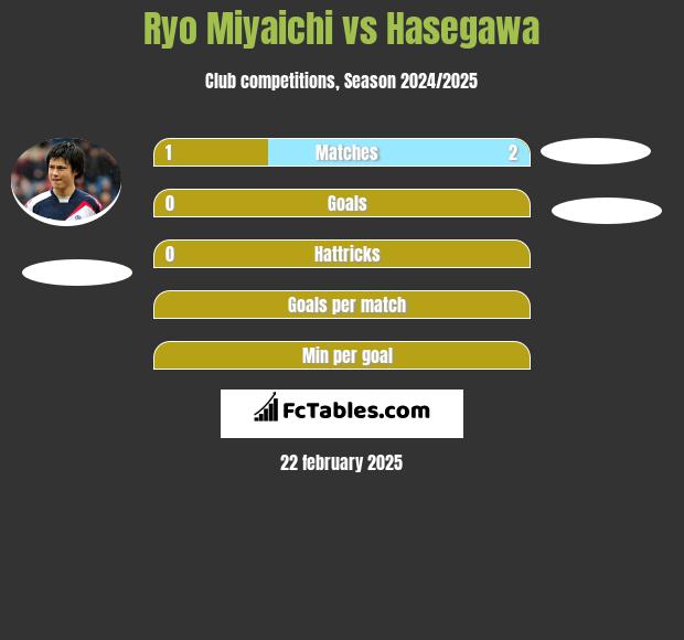 Ryo Miyaichi vs Hasegawa h2h player stats