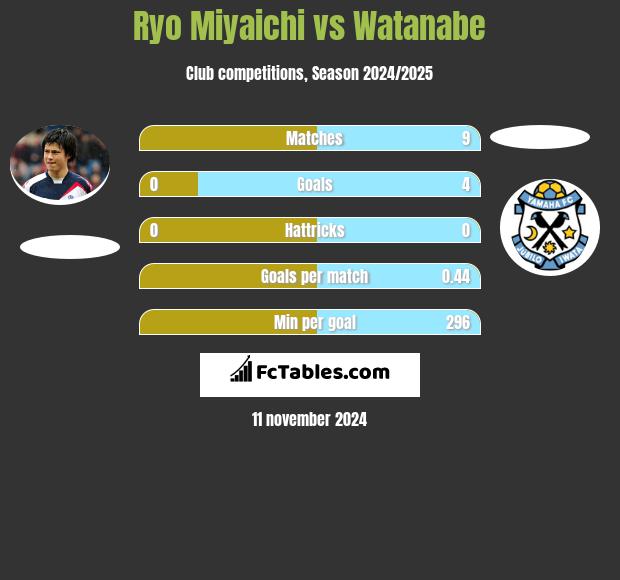 Ryo Miyaichi vs Watanabe h2h player stats