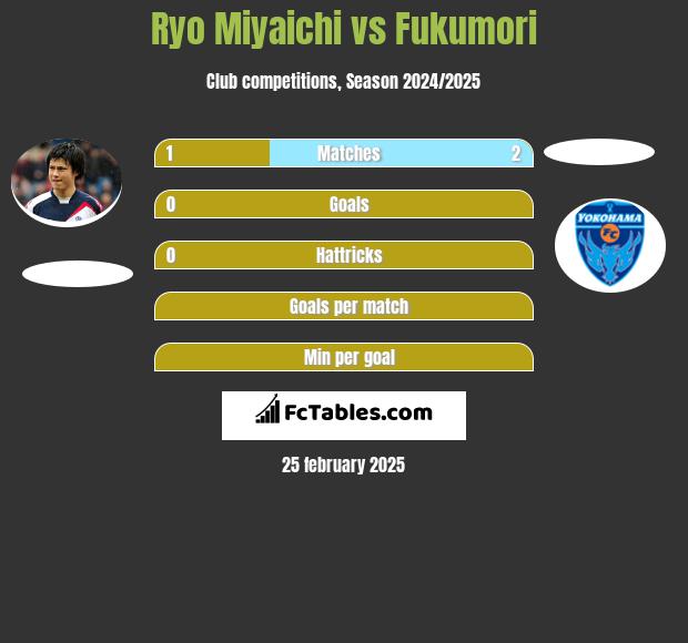 Ryo Miyaichi vs Fukumori h2h player stats