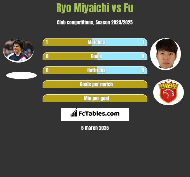 Ryo Miyaichi vs Fu h2h player stats