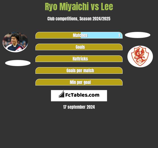 Ryo Miyaichi vs Lee h2h player stats