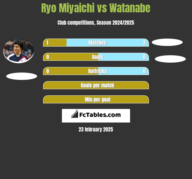 Ryo Miyaichi vs Watanabe h2h player stats