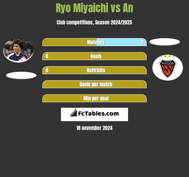 Ryo Miyaichi vs An h2h player stats