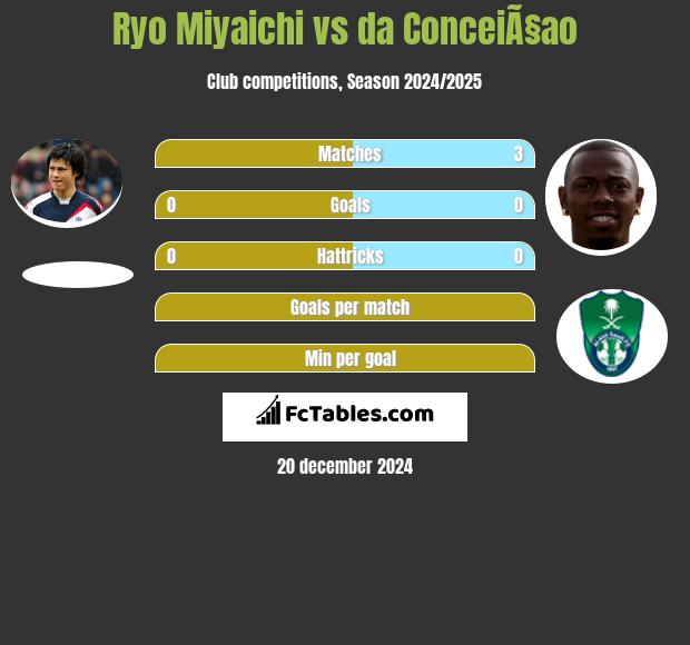 Ryo Miyaichi vs da ConceiÃ§ao h2h player stats