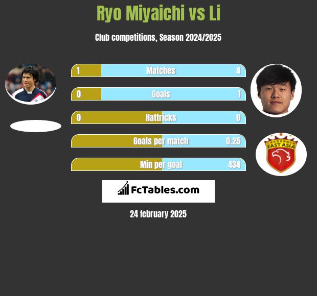 Ryo Miyaichi vs Li h2h player stats