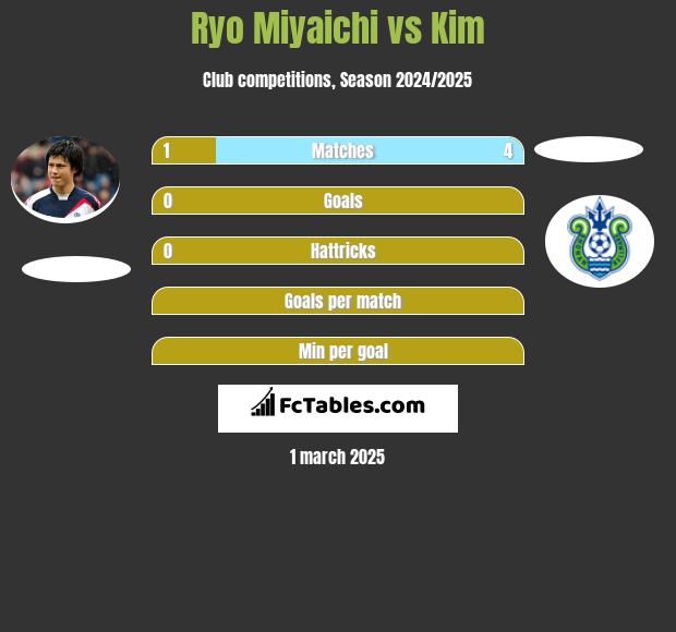 Ryo Miyaichi vs Kim h2h player stats