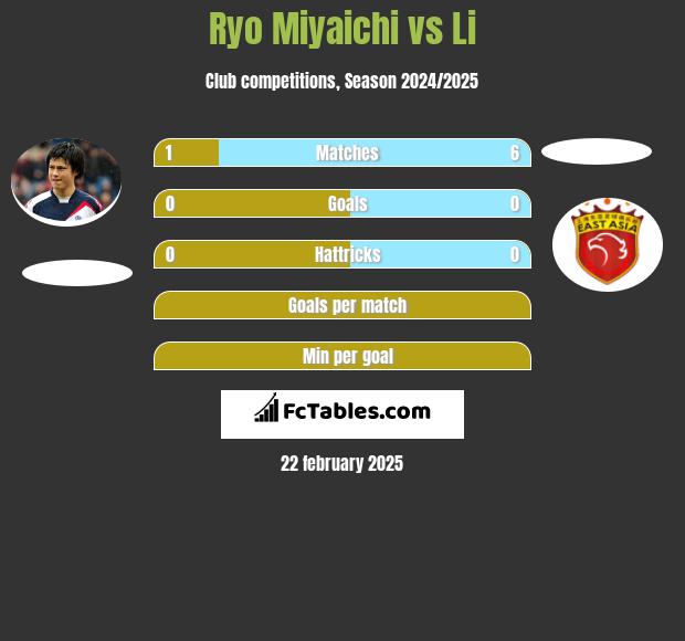 Ryo Miyaichi vs Li h2h player stats