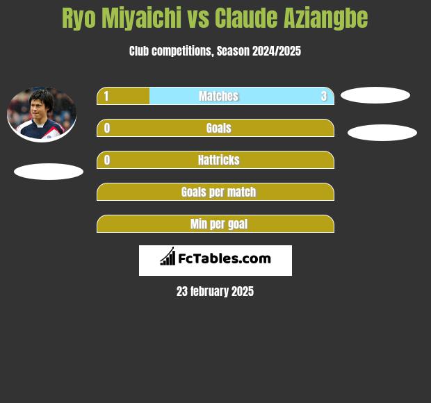 Ryo Miyaichi vs Claude Aziangbe h2h player stats