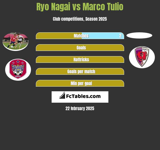 Ryo Nagai vs Marco Tulio h2h player stats