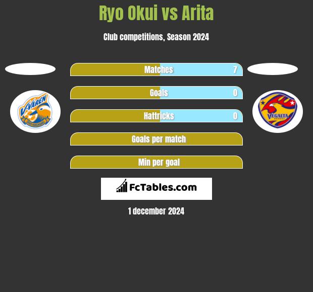 Ryo Okui vs Arita h2h player stats