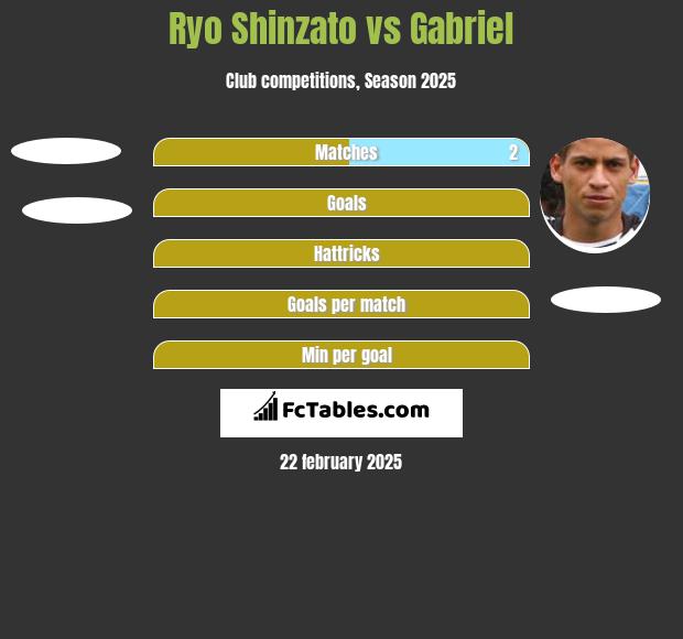 Ryo Shinzato vs Gabriel h2h player stats