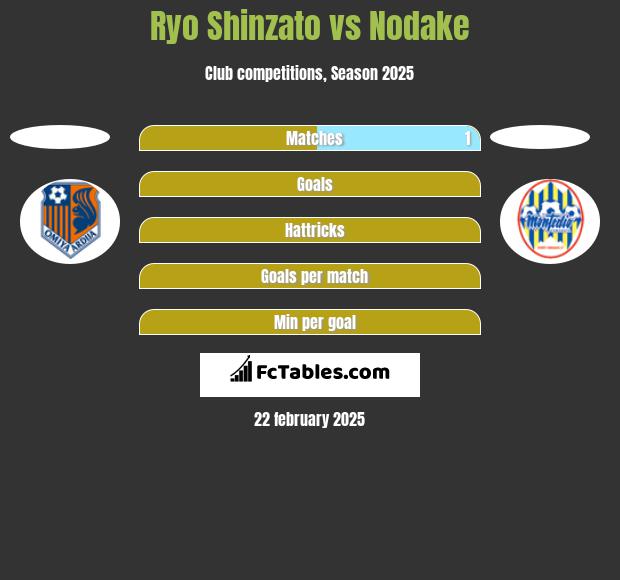 Ryo Shinzato vs Nodake h2h player stats