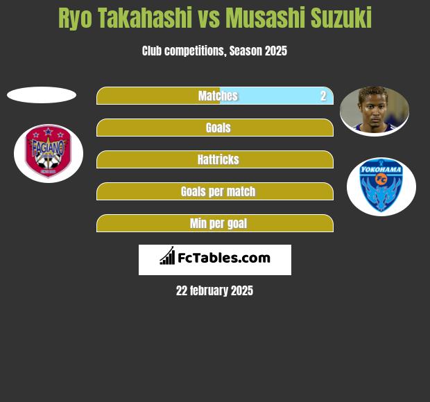 Ryo Takahashi vs Musashi Suzuki h2h player stats